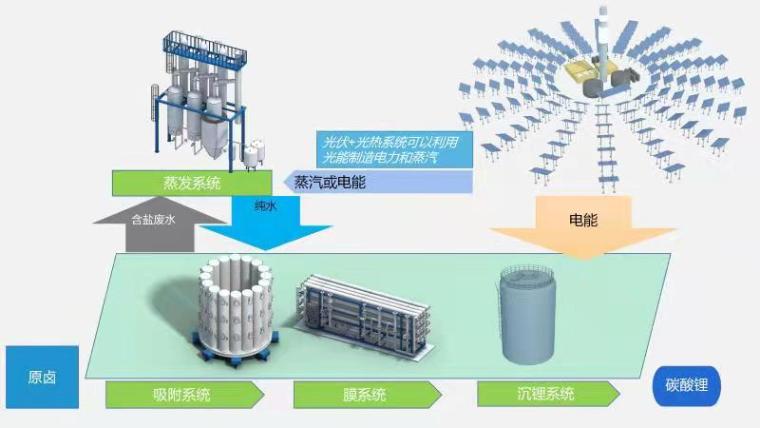 香蕉视频免费高科鹽湖提鋰工藝圖